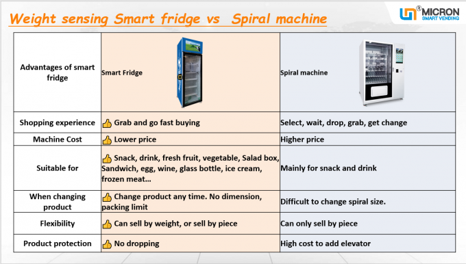 máquina de venda automática esperta do refrigerador
